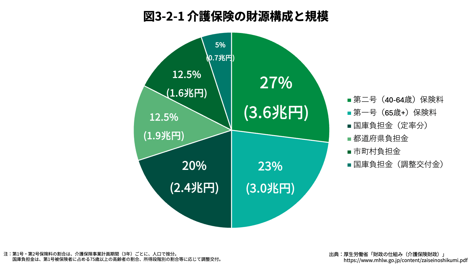 介護保険の財源構成と規模グラフ