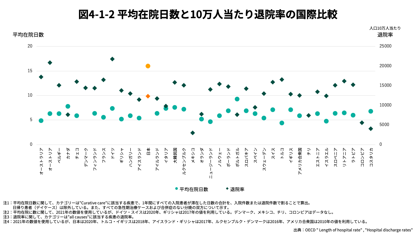 平均在院日数と10万人当たり退院率の国際比較