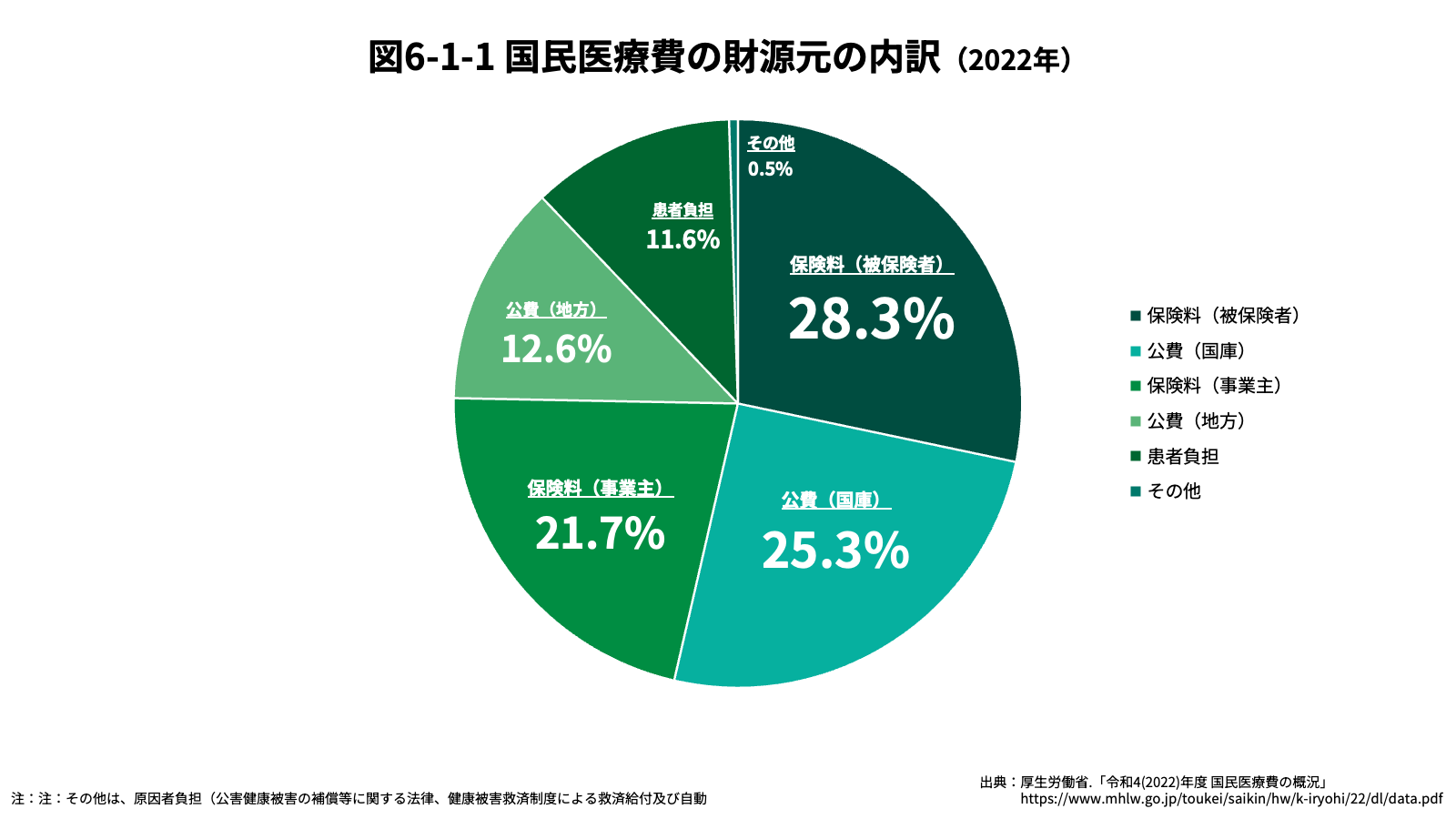 国民医療費の財源元の内訳（2022年）グラフ